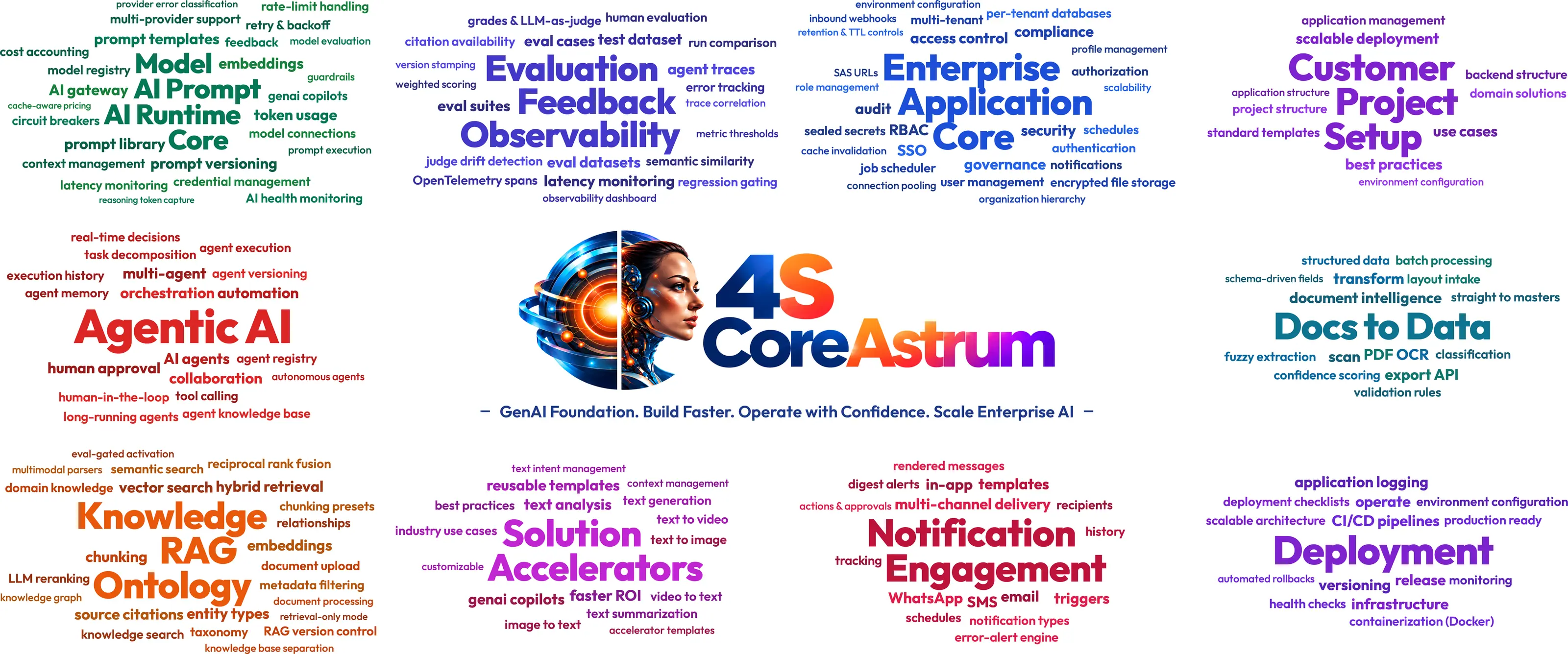 4S CoreAstrum capability map: Enterprise Application Core, Knowledge, RAG and Ontology, Agentic AI, Model, Prompt and AI Runtime Core, Evaluation, Feedback and Observability, Docs to Data, Solution Accelerators, Notification and Engagement, Customer Project Setup and Deployment